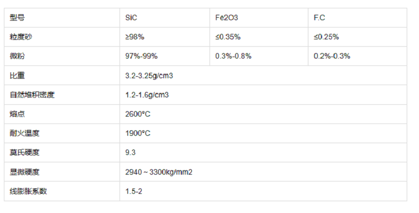 ซิลิกอนคาร์ไบด์สีเขียวสำหรับการผลิตล้อเจียร 24 เมช 30 เมช 36 เมช -3-