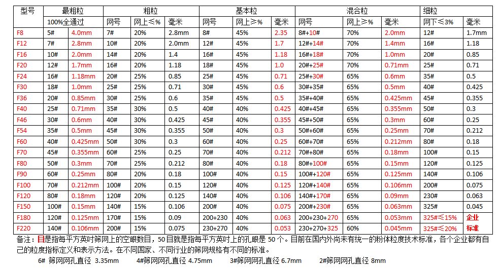 What types of white corundum abrasive grain size sand are there? Company news -2-