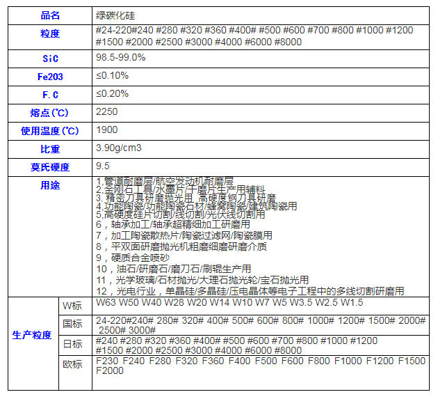 Manufacturers of green silicon carbide Industry information -1-