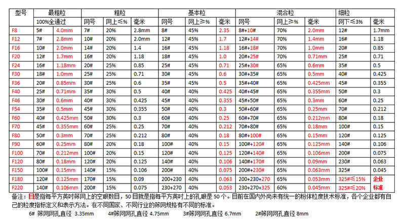 National standard for white corundum grain size sand mesh comparison table Industry information -1-