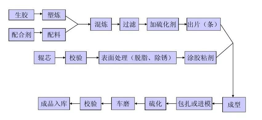 What materials are used in the production of rubber rollers Industry information -1-